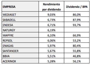 ¿Son sostenibles los altos dividendos del&nbsp;IBEX?