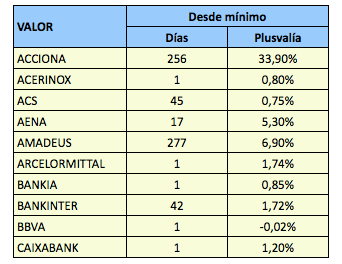 Mínimos anuales de los valores del IBEX 35 (hasta el&nbsp;7-12-2018)