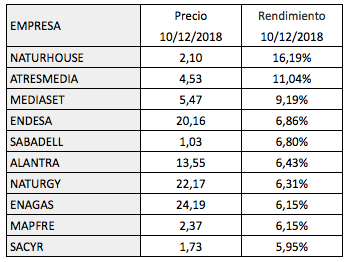 Rendimiento por dividendo de los valores del mercado continuo en el nuevo mínimo anual (corregido&nbsp;11-12-2018)