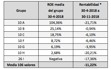 Rentabilidad bursátil de las empresas del mercado continuo según su ratio ROE (mayo-noviembre&nbsp;2018)