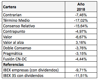 Las nueve carteras en 2018 y composición para el primer trimestre de&nbsp;2019