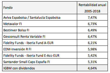 Los fondos de inversión más rentables en bolsa española desde&nbsp;2005