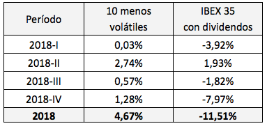 La estrategia más rentable en&nbsp;2018