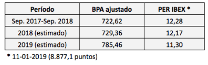 El PER del IBEX 35 estimado para 2018 y&nbsp;2019