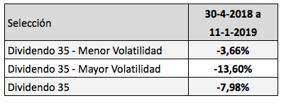 Una estrategia que combina altos dividendos con baja&nbsp;volatilidad