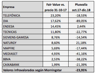Valores del IBEX 35 infravalorados según Morningstar a finales de 2017:&nbsp;resultados