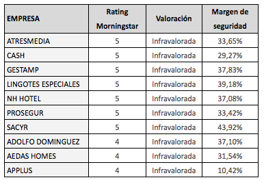 Valor intrínseco y margen de seguridad de las medianas y pequeñas empresas de la bolsa española según&nbsp;Morningstar
