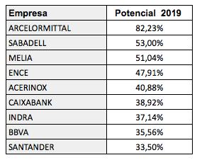 Potencial de revalorización de los valores del IBEX en 2019 según los&nbsp;analistas