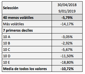 Los valores menos volátiles de la bolsa española, más rentables que la media