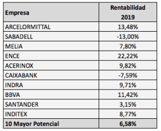 Los valores del IBEX con “menor potencial“ ya son los más&nbsp;rentables