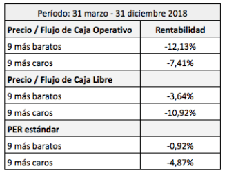 El ratio Precio / Flujo de Caja comparado con el&nbsp;PER