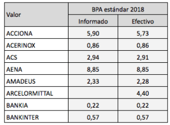 Beneficios por acción de las empresas del IBEX 35 en 2018, informados y&nbsp;efectivos