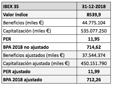 El ratio PER y el beneficio por acción del IBEX 35 con los resultados de&nbsp;2018