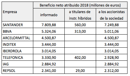 Ranking por beneficio neto real de las empresas del IBEX 35 en 2018&nbsp;(corregido)