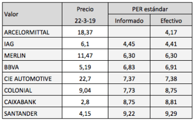 Ranking por ratio PER de las compañías del IBEX (al cierre del 22 de marzo de&nbsp;2019)