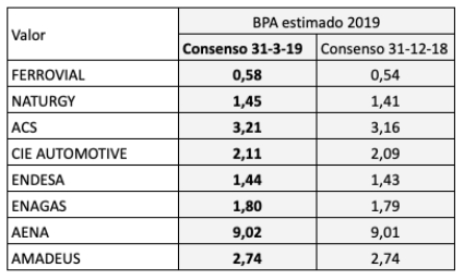 Beneficios por acción del IBEX 35 estimados para 2019: los analistas revisan a la&nbsp;baja