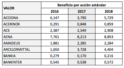 Beneficios por acción de los valores del IBEX 35,&nbsp;2012-2018
