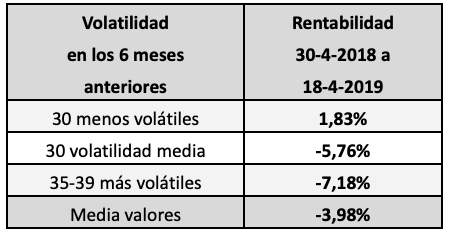 Los valores menos volátiles del mercado continuo, los más rentables