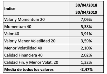 Las mejores estrategias en bolsa española en los últimos 12 meses (mayo 2018-abril&nbsp;2019)