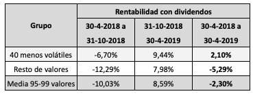 Valores más y menos volátiles de la bolsa española: resultados y nuevo&nbsp;ranking