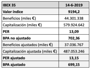 Actualización del ratio PER del IBEX 35 con los beneficios interanuales a marzo de&nbsp;2019
