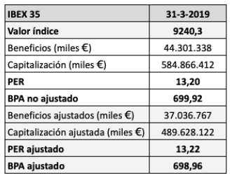 Evolución del beneficio por acción del IBEX 35 desde diciembre de 2017, por&nbsp;trimestres