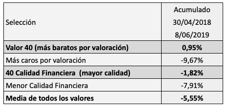 Valor o Calidad como criterios de selección de&nbsp;acciones