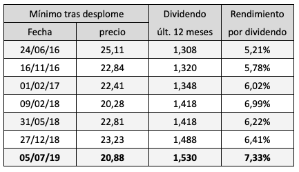Enagás: rendimiento por dividendo tras cada desplome desde&nbsp;2009