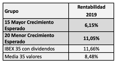 Las empresas con menor crecimiento esperado, más rentables que la&nbsp;media