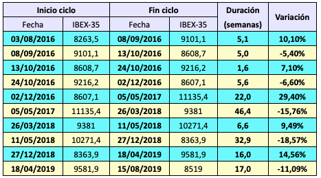 Los 15 días que arruinaron la recuperación del IBEX&nbsp;35