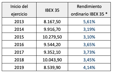 Rendimiento por dividendo histórico y actual del IBEX&nbsp;35