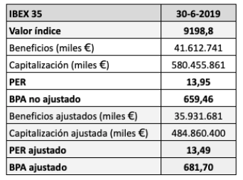 El beneficio por acción del IBEX 35 solo ha subido un 5,8% en dos&nbsp;años