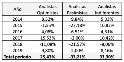 Los valores del IBEX más y menos recomendados por los analistas para el cuarto trimestre de 2019