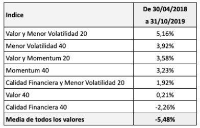 Estrategias más rentables en bolsa española en los últimos 18&nbsp;meses