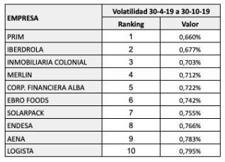 Ranking de volatilidad de los valores del mercado continuo