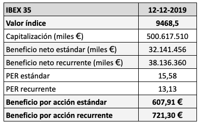 PER del IBEX 35 con los beneficios a septiembre de&nbsp;2019