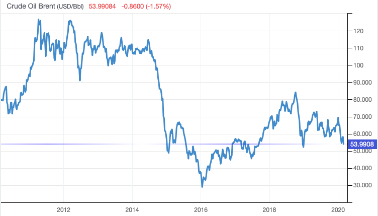¿Peligra el dividendo de&nbsp;Repsol?