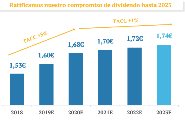 Los dividendos de Enagás de 2020 a&nbsp;2026
