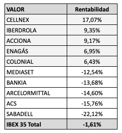 La bolsa en enero de&nbsp;2020
