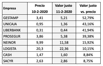 Potencial de revalorización de los valores del IBEX Medium Cap según&nbsp;Morningstar