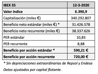 El IBEX cierra su peor sesión de la historia con un PER de&nbsp;10,8
