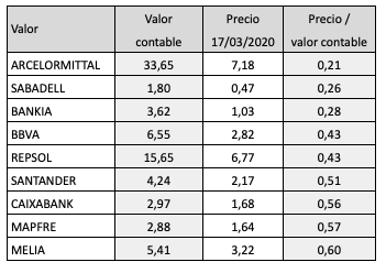 La mitad de las compañías del IBEX cotiza por debajo de su valor&nbsp;contable