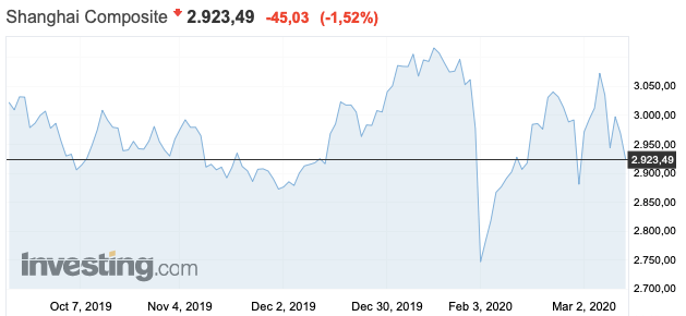 La bolsa china se recupera del impacto del coronavirus