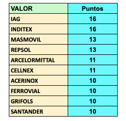Valores más y menos recomendados por los analistas para el segundo trimestre de 2020