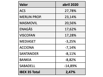 La bolsa en abril de&nbsp;2020