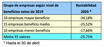Las empresas con mayor volumen de beneficios, las más vulnerables a la&nbsp;crisis