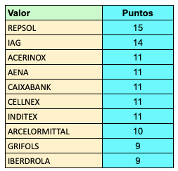 Valores más y menos recomendados por los analistas para el tercer trimestre de 2020