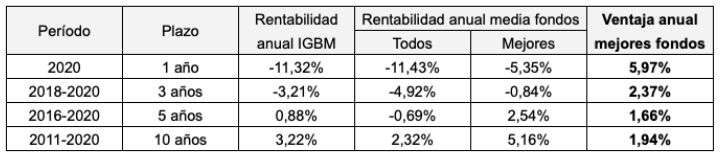 Ventaja anual de los mejores fondos en bolsa española respecto al mercado en 2020 y en los últimos 3, 5 y 10 años