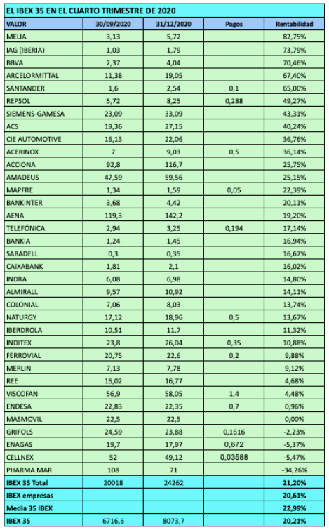 Ranking de rentabilidad de los valores del IBEX 35 en el cuarto trimestre de 2020