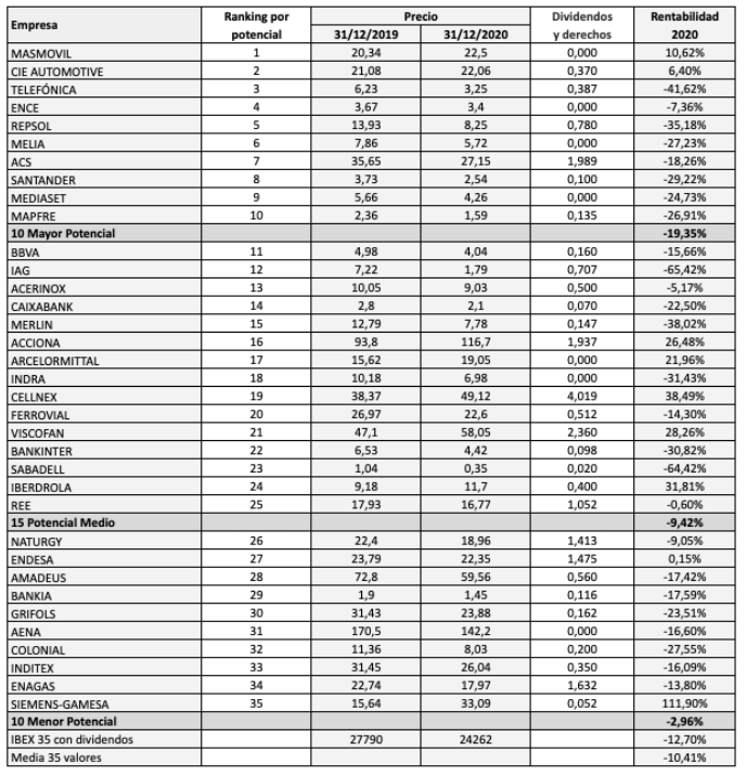 Rentabilidad de los valores del IBEX 35 en 2020 según su potencial de revalorización al principio del año